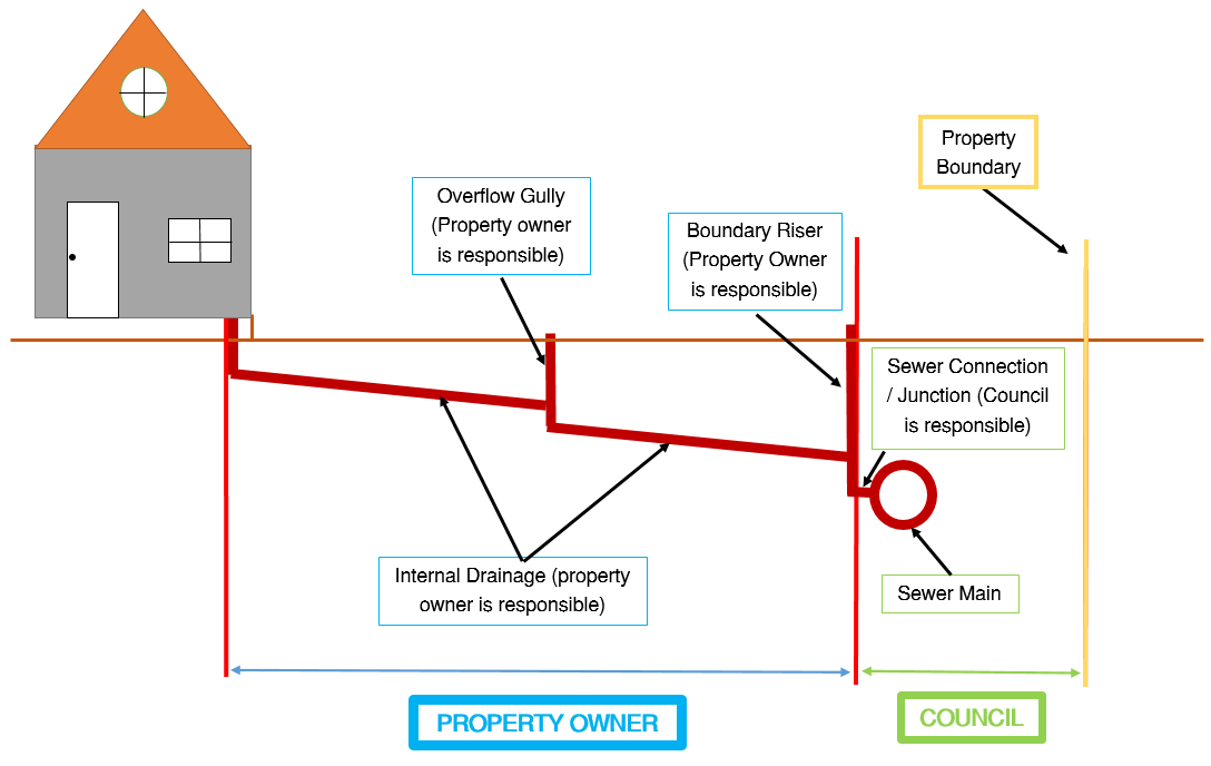 Sewer Connection Diagram 2.png