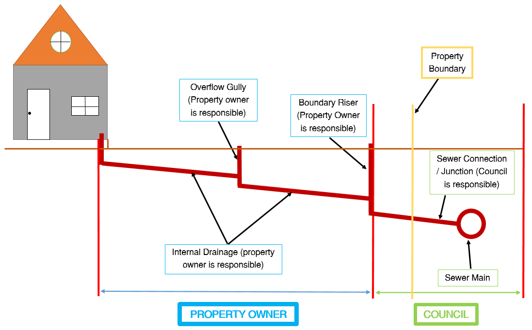 Sewer Connection Diagram.png